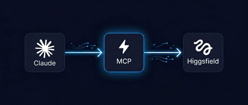 Claude + Higgsfield MCP connection diagram showing how both tools communicate as an AI content studio