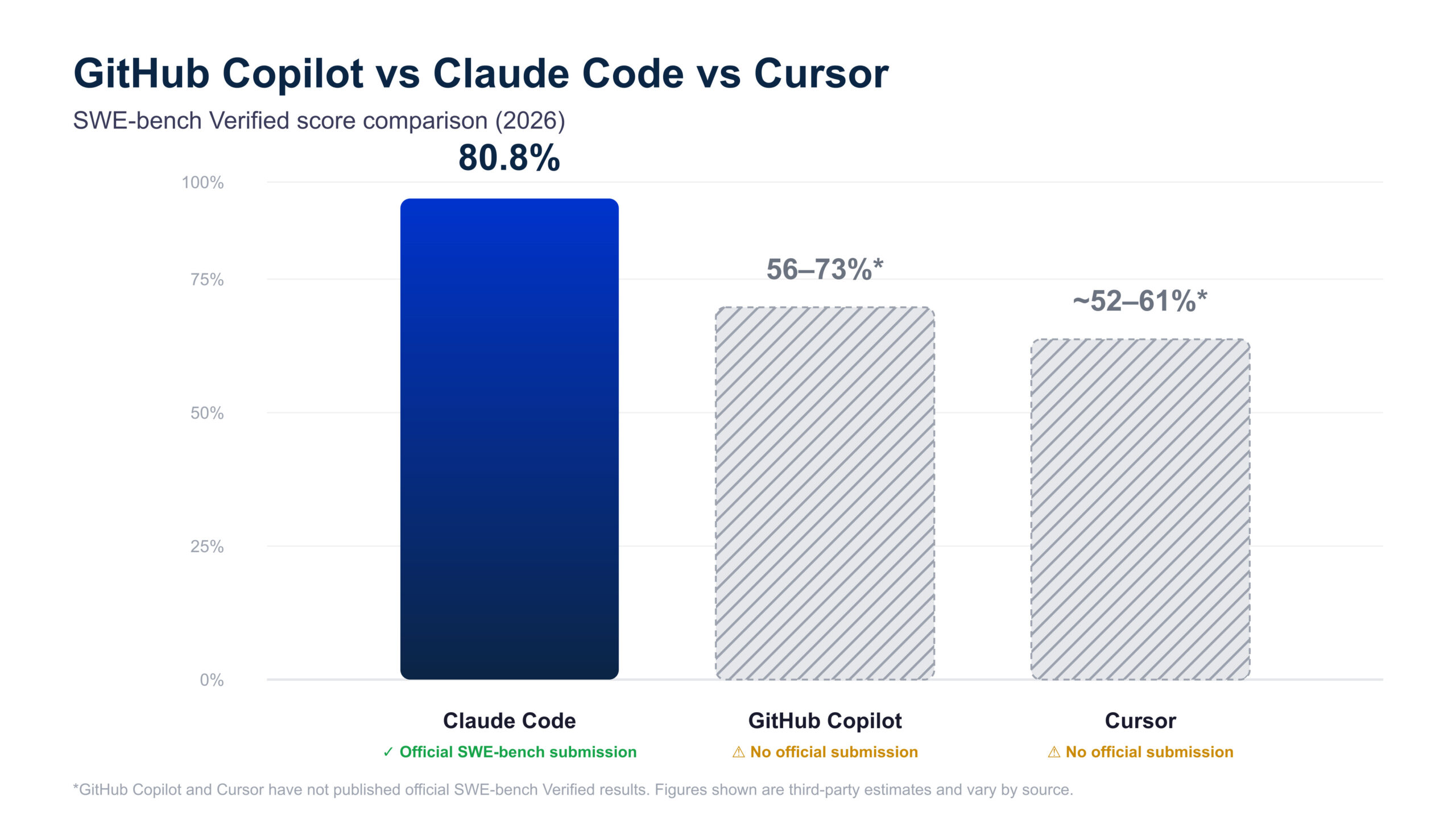 GitHub Copilot vs Claude Code vs Cursor SWE-bench benchmark score comparison