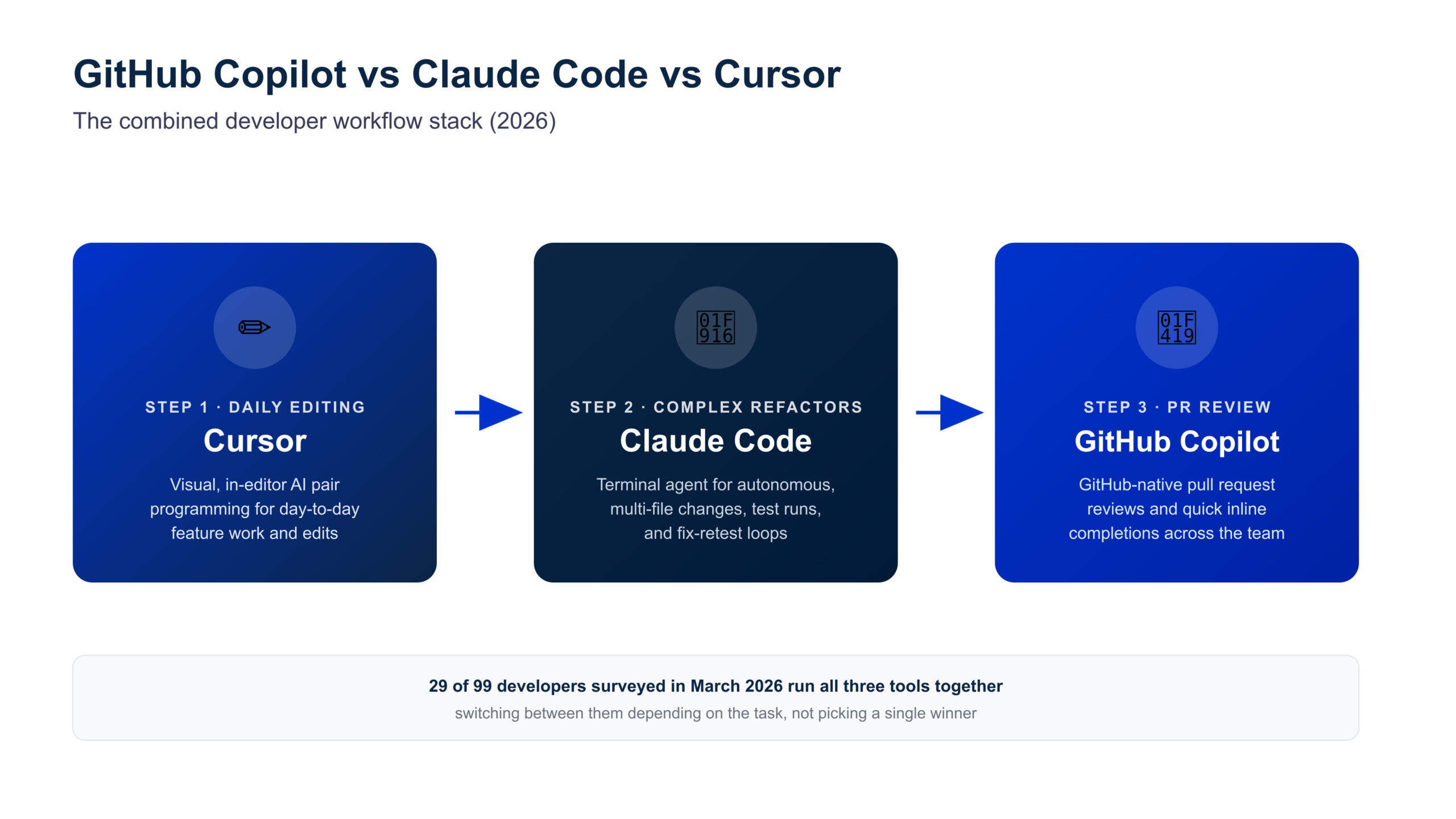 GitHub Copilot vs Claude Code vs Cursor combined developer workflow stack diagram