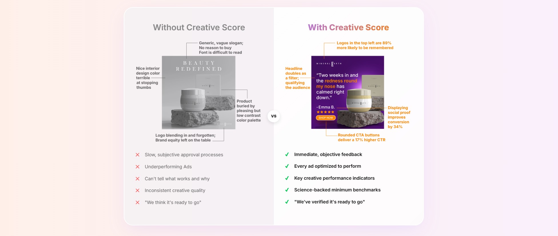 Side-by-side comparison of ad creative performance with and without Creative Score AI analysis