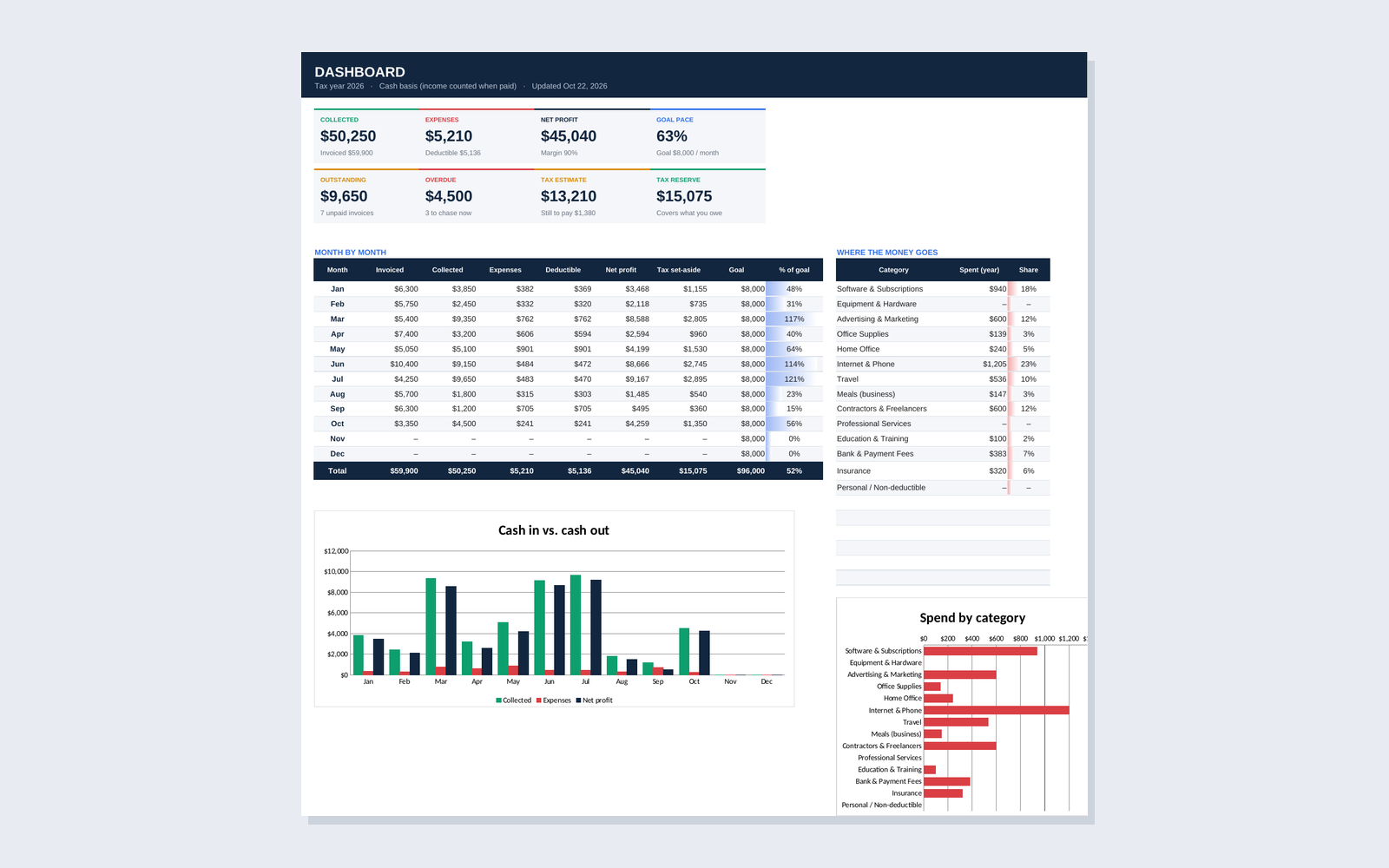Digital templates for freelancers: Finance Kit dashboard with income, expenses and tax KPIs