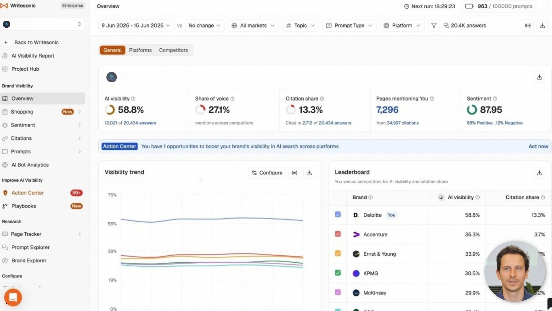 My own Writesonic AI visibility dashboard for aidigitalspace.com, from the scan used in this Copy.ai vs Writesonic comparison